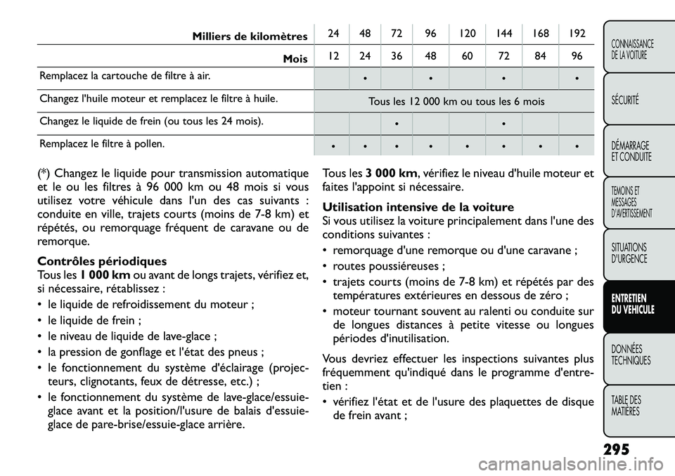 FIAT FREEMONT 2012 Notice dentretien (in French) Milliers de kilomètres24 48 72 96 120 144 168 192
Mois 12 24 36 48 60 72 84 96
Remplacez la cartouche de filtre à air. • • • •
Changez l'huile moteur et remplacez le filtre à huile. Tou FIAT FREEMONT 2012 Notice dentretien (in French) Milliers de kilomètres24 48 72 96 120 144 168 192
Mois 12 24 36 48 60 72 84 96
Remplacez la cartouche de filtre à air. • • • •
Changez l'huile moteur et remplacez le filtre à huile. Tou