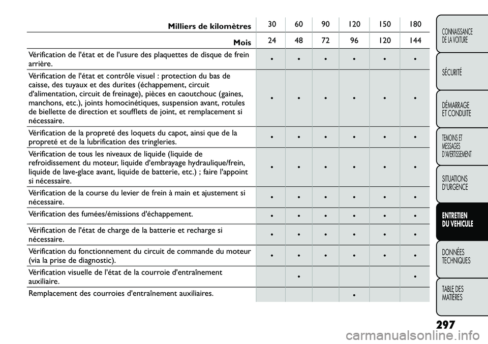 FIAT FREEMONT 2012 Notice dentretien (in French) Milliers de kilomètres30 60 90 120 150 180
Mois 24 48 72 96 120 144
Vérification de l'état et de l'usure des plaquettes de disque de frein
arrière. • • • • • •
Vérification d FIAT FREEMONT 2012 Notice dentretien (in French) Milliers de kilomètres30 60 90 120 150 180
Mois 24 48 72 96 120 144
Vérification de l'état et de l'usure des plaquettes de disque de frein
arrière. • • • • • •
Vérification d