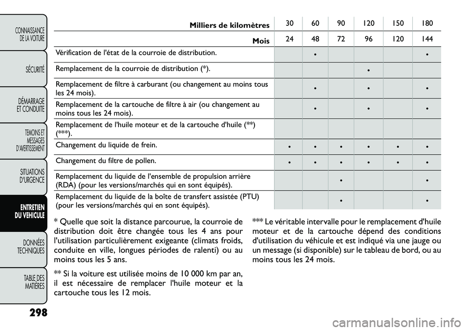 FIAT FREEMONT 2012 Notice dentretien (in French) Milliers de kilomètres30 60 90 120 150 180
Mois 24 48 72 96 120 144
Vérification de l'état de la courroie de distribution. • •
Remplacement de la courroie de distribution (*). •
Remplacem FIAT FREEMONT 2012 Notice dentretien (in French) Milliers de kilomètres30 60 90 120 150 180
Mois 24 48 72 96 120 144
Vérification de l'état de la courroie de distribution. • •
Remplacement de la courroie de distribution (*). •
Remplacem