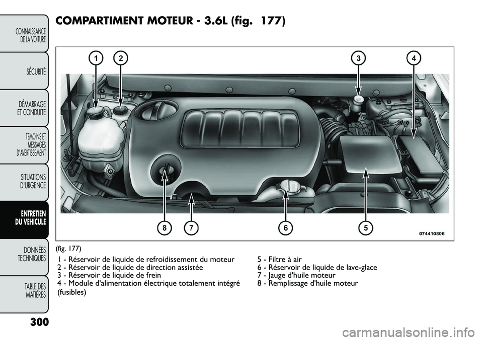 FIAT FREEMONT 2012 Notice dentretien (in French) COMPARTIMENT MOTEUR - 3.6L (fig. 177)(fig. 177)1 - Réservoir de liquide de refroidissement du moteur 5 - Filtre à air
2 - Réservoir de liquide de direction assistée 6 - Réservoir de liquide de l FIAT FREEMONT 2012 Notice dentretien (in French) COMPARTIMENT MOTEUR - 3.6L (fig. 177)(fig. 177)1 - Réservoir de liquide de refroidissement du moteur 5 - Filtre à air
2 - Réservoir de liquide de direction assistée 6 - Réservoir de liquide de l