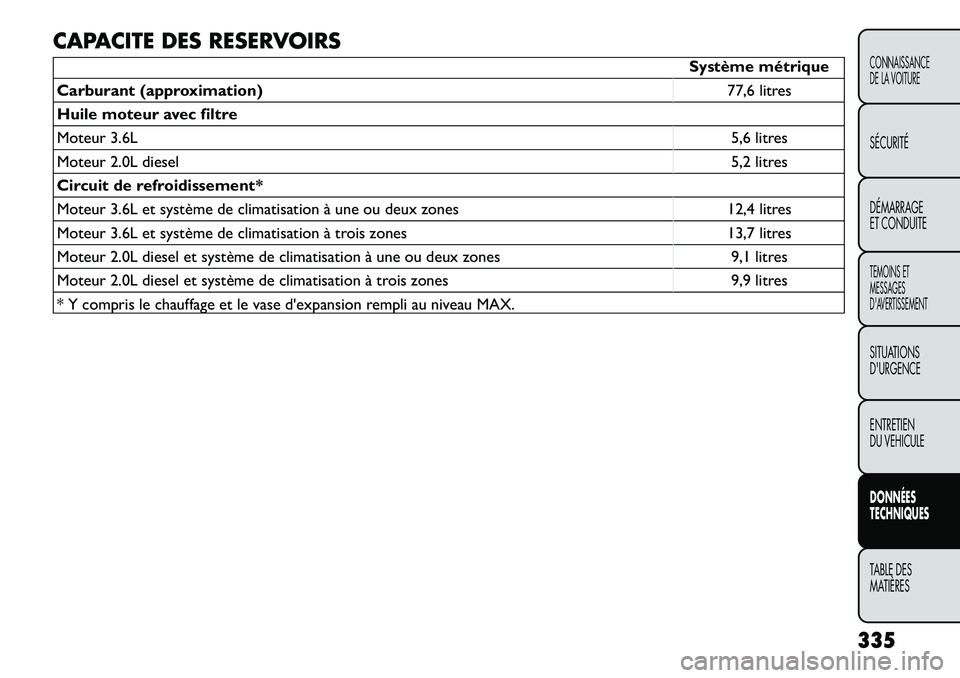FIAT FREEMONT 2012 Notice dentretien (in French) CAPACITE DES RESERVOIRS
Système métrique
Carburant (approximation) 77,6 litres
Huile moteur avec filtre
Moteur 3.6L 5,6 litres
Moteur 2.0L diesel 5,2 litres
Circuit de refroidissement*
Moteur 3.6L FIAT FREEMONT 2012 Notice dentretien (in French) CAPACITE DES RESERVOIRS
Système métrique
Carburant (approximation) 77,6 litres
Huile moteur avec filtre
Moteur 3.6L 5,6 litres
Moteur 2.0L diesel 5,2 litres
Circuit de refroidissement*
Moteur 3.6L
