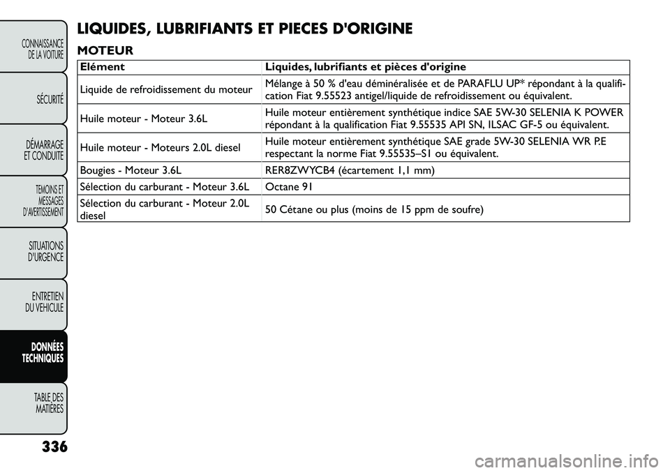 FIAT FREEMONT 2012 Notice dentretien (in French) LIQUIDES, LUBRIFIANTS ET PIECES DORIGINE
MOTEURElément Liquides, lubrifiants et pièces dorigine
Liquide de refroidissement du moteurMélange à 50 % d'eau déminéralisée et de PARAFLU UP* FIAT FREEMONT 2012 Notice dentretien (in French) LIQUIDES, LUBRIFIANTS ET PIECES DORIGINE
MOTEURElément Liquides, lubrifiants et pièces dorigine
Liquide de refroidissement du moteurMélange à 50 % d'eau déminéralisée et de PARAFLU UP*