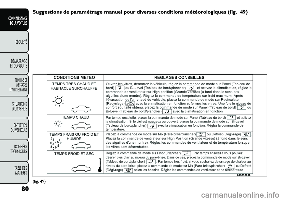 FIAT FREEMONT 2012  Notice dentretien (in French) Suggestions de paramétrage manuel pour diverses conditions météorologiques (fig. 49)(fig. 49)
80
CONNAISSANCE DE LA VOITURE
SÉCURITÉ
DÉMARRAGE
ET CONDUITETEMOINS ET MESSAGES
DAVERTISSEMENTSITUA