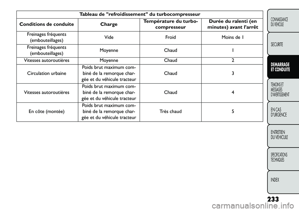 FIAT FREEMONT 2013 Notice dentretien (in French) Tableau de "refroidissement" du turbocompresseur
Conditions de conduite ChargeTempérature du turbo-
compresseur Durée du ralenti (en
minutes) avant larrêt
Freinages fréquents (embouteillages) Vid FIAT FREEMONT 2013 Notice dentretien (in French) Tableau de "refroidissement" du turbocompresseur
Conditions de conduite ChargeTempérature du turbo-
compresseur Durée du ralenti (en
minutes) avant larrêt
Freinages fréquents (embouteillages) Vid