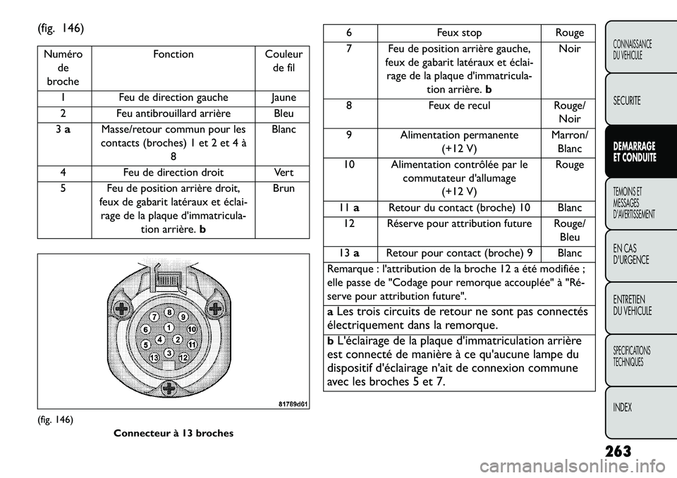 FIAT FREEMONT 2013 Notice dentretien (in French) (fig. 146)Numérode
broche Fonction
Couleur
de fil
1 Feu de direction gauche Jaune
2 Feu antibrouillard arrière Bleu
3 a Masse/retour commun pour les
contacts (broches) 1 et 2 et 4 à 8 Blanc
4 Feu d FIAT FREEMONT 2013 Notice dentretien (in French) (fig. 146)Numérode
broche Fonction
Couleur
de fil
1 Feu de direction gauche Jaune
2 Feu antibrouillard arrière Bleu
3 a Masse/retour commun pour les
contacts (broches) 1 et 2 et 4 à 8 Blanc
4 Feu d
