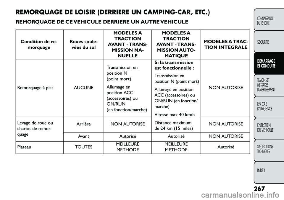 FIAT FREEMONT 2013 Notice dentretien (in French) REMORQUAGE DE LOISIR (DERRIERE UN CAMPING-CAR, ETC.)
REMORQUAGE DE CE VEHICULE DERRIERE UN AUTRE VEHICULE
Condition de re-morquage Roues soule-
vées du sol MODELES A
TRACTION
AVANT - TRANS- MISSION M FIAT FREEMONT 2013 Notice dentretien (in French) REMORQUAGE DE LOISIR (DERRIERE UN CAMPING-CAR, ETC.)
REMORQUAGE DE CE VEHICULE DERRIERE UN AUTRE VEHICULE
Condition de re-morquage Roues soule-
vées du sol MODELES A
TRACTION
AVANT - TRANS- MISSION M