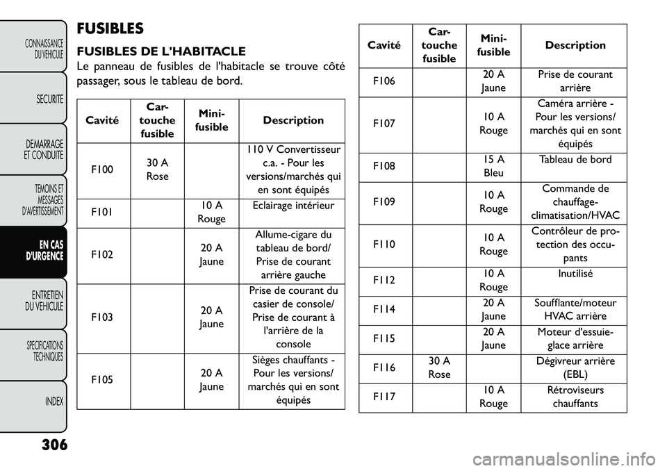 FIAT FREEMONT 2013  Notice dentretien (in French) FUSIBLES
FUSIBLES DE LHABITACLE
Le panneau de fusibles de lhabitacle se trouve côté
passager, sous le tableau de bord.CavitéCar-
touche fusible Mini-
fusible Description
F100 30 A
Rose 110 V Conv