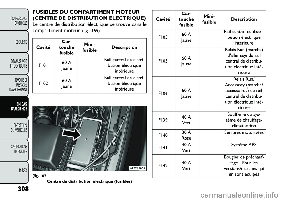 FIAT FREEMONT 2013  Notice dentretien (in French) FUSIBLES DU COMPARTIMENT MOTEUR
(CENTRE DE DISTRIBUTION ELECTRIQUE)
Le centre de distribution électrique se trouve dans le
compartiment moteur.(fig. 169)CavitéCar-
touche fusible Mini-
fusible Descr