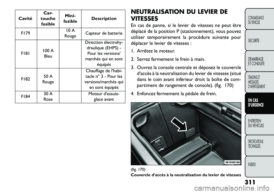 FIAT FREEMONT 2013  Notice dentretien (in French) CavitéCar-
touche fusible Mini-
fusible Description
F179 10 A
Rouge Capteur de batterie
F181 100 A
Bleu Direction électrohy-
draulique (EHPS) -Pour les versions/
marchés qui en sont équipés
F182 