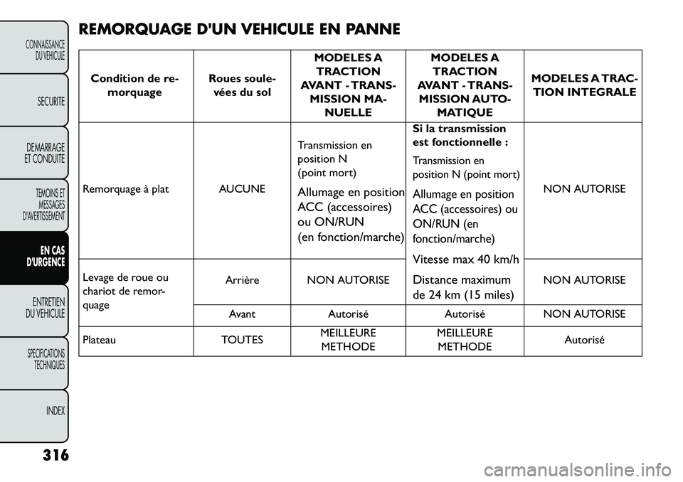 FIAT FREEMONT 2013 Notice dentretien (in French) REMORQUAGE DUN VEHICULE EN PANNE
Condition de re-morquage Roues soule-
vées du sol MODELES A
TRACTION
AVANT - TRANS- MISSION MA- NUELLE MODELES A
TRACTION
AVANT - TRANS- MISSION AUTO- MATIQUE MODELE FIAT FREEMONT 2013 Notice dentretien (in French) REMORQUAGE DUN VEHICULE EN PANNE
Condition de re-morquage Roues soule-
vées du sol MODELES A
TRACTION
AVANT - TRANS- MISSION MA- NUELLE MODELES A
TRACTION
AVANT - TRANS- MISSION AUTO- MATIQUE MODELE