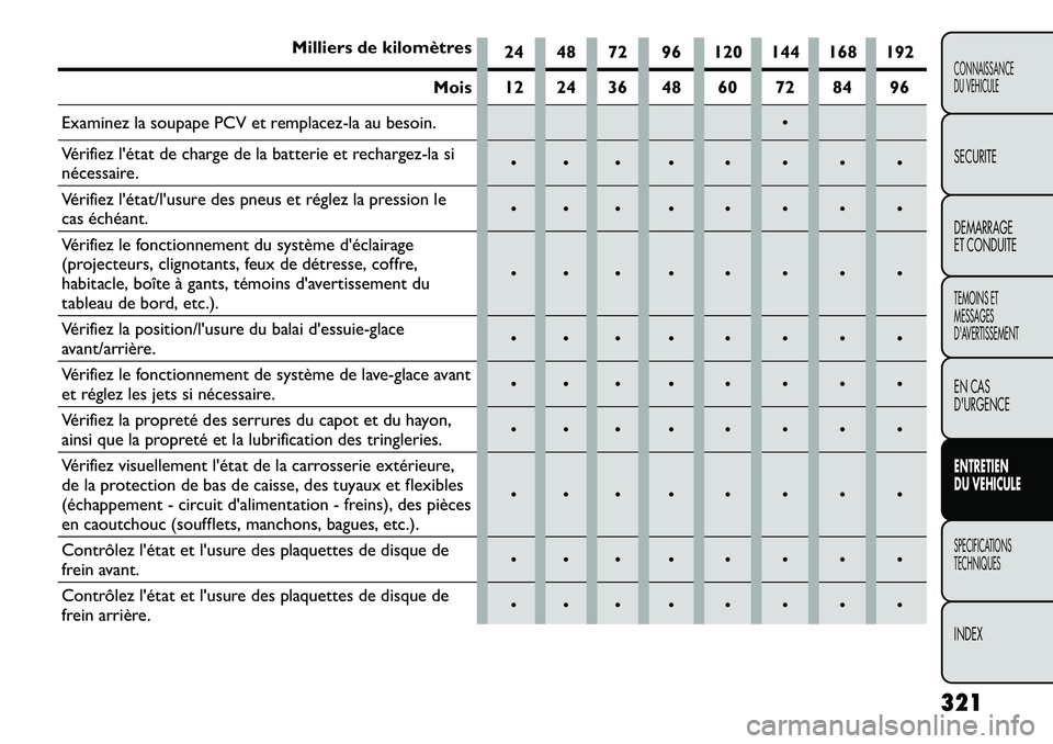FIAT FREEMONT 2013 Notice dentretien (in French) Milliers de kilomètres24 48 72 96 120 144 168 192
Mois 12 24 36 48 60 72 84 96
Examinez la soupape PCV et remplacez-la au besoin.
Vérifiez létat de charge de la batterie et rechargez-la si
néce FIAT FREEMONT 2013 Notice dentretien (in French) Milliers de kilomètres24 48 72 96 120 144 168 192
Mois 12 24 36 48 60 72 84 96
Examinez la soupape PCV et remplacez-la au besoin.
Vérifiez létat de charge de la batterie et rechargez-la si
néce