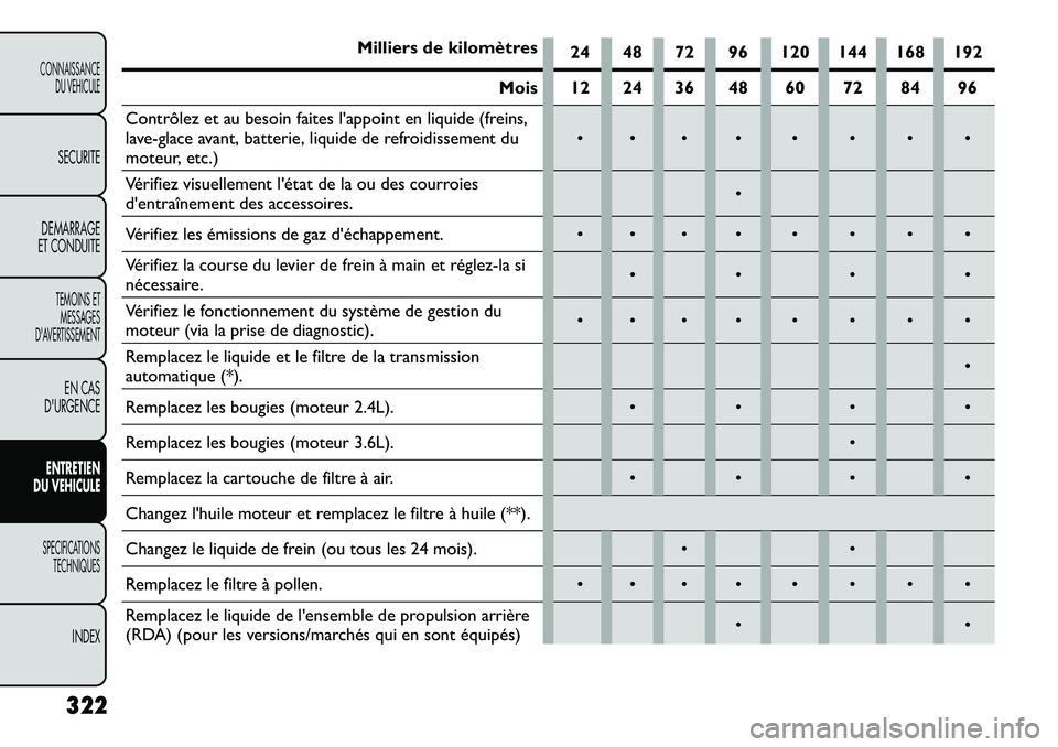 FIAT FREEMONT 2013 Notice dentretien (in French) Milliers de kilomètres24 48 72 96 120 144 168 192
Mois 12 24 36 48 60 72 84 96
Contrôlez et au besoin faites lappoint en liquide (freins,
lave-glace avant, batterie, liquide de refroidissement du
m FIAT FREEMONT 2013 Notice dentretien (in French) Milliers de kilomètres24 48 72 96 120 144 168 192
Mois 12 24 36 48 60 72 84 96
Contrôlez et au besoin faites lappoint en liquide (freins,
lave-glace avant, batterie, liquide de refroidissement du
m