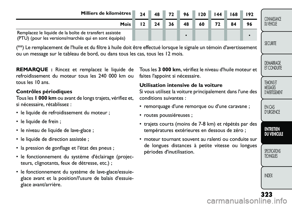 FIAT FREEMONT 2013 Notice dentretien (in French) Milliers de kilomètres24 48 72 96 120 144 168 192
Mois 12 24 36 48 60 72 84 96
Remplacez le liquide de la boîte de transfert assistée
(PTU) (pour les versions/marchés qui en sont équipés)
(* FIAT FREEMONT 2013 Notice dentretien (in French) Milliers de kilomètres24 48 72 96 120 144 168 192
Mois 12 24 36 48 60 72 84 96
Remplacez le liquide de la boîte de transfert assistée
(PTU) (pour les versions/marchés qui en sont équipés)
(*