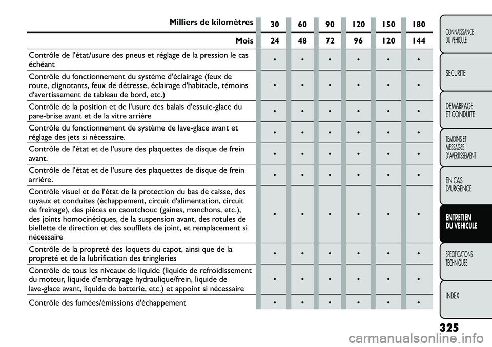 FIAT FREEMONT 2013 Notice dentretien (in French) Milliers de kilomètres30 60 90 120 150 180
Mois 24 48 72 96 120 144
Contrôle de létat/usure des pneus et réglage de la pression le cas
échéant
Contrôle du fonctionnement du systèm FIAT FREEMONT 2013 Notice dentretien (in French) Milliers de kilomètres30 60 90 120 150 180
Mois 24 48 72 96 120 144
Contrôle de létat/usure des pneus et réglage de la pression le cas
échéant
Contrôle du fonctionnement du systèm