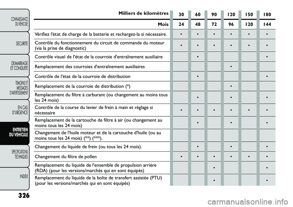 FIAT FREEMONT 2013 Notice dentretien (in French) Milliers de kilomètres30 60 90 120 150 180
Mois 24 48 72 96 120 144
Vérifiez létat de charge de la batterie et rechargez-la si nécessaire.
Contrôle du fonctionnement du circuit de co FIAT FREEMONT 2013 Notice dentretien (in French) Milliers de kilomètres30 60 90 120 150 180
Mois 24 48 72 96 120 144
Vérifiez létat de charge de la batterie et rechargez-la si nécessaire.
Contrôle du fonctionnement du circuit de co