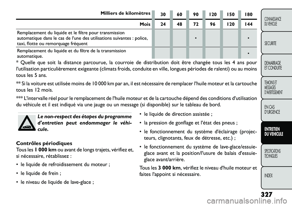 FIAT FREEMONT 2013 Notice dentretien (in French) Milliers de kilomètres30 60 90 120 150 180
Mois 24 48 72 96 120 144
Remplacement du liquide et le filtre pour transmission
automatique dans le cas de lune des utilisations suivantes : police,
taxi, FIAT FREEMONT 2013 Notice dentretien (in French) Milliers de kilomètres30 60 90 120 150 180
Mois 24 48 72 96 120 144
Remplacement du liquide et le filtre pour transmission
automatique dans le cas de lune des utilisations suivantes : police,
taxi,