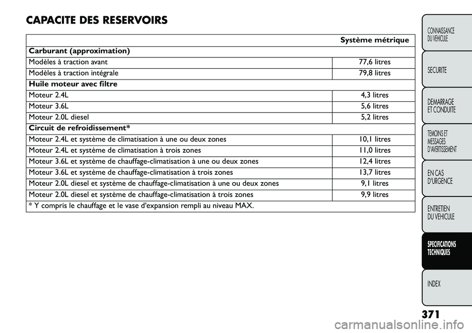FIAT FREEMONT 2013 Notice dentretien (in French) CAPACITE DES RESERVOIRS
Système métrique
Carburant (approximation)
Modèles à traction avant 77,6 litres
Modèles à traction intégrale 79,8 litres
Huile moteur avec filtre
Moteur 2.4L 4,3 litres
FIAT FREEMONT 2013 Notice dentretien (in French) CAPACITE DES RESERVOIRS
Système métrique
Carburant (approximation)
Modèles à traction avant 77,6 litres
Modèles à traction intégrale 79,8 litres
Huile moteur avec filtre
Moteur 2.4L 4,3 litres
