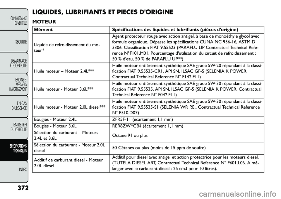FIAT FREEMONT 2013 Notice dentretien (in French) LIQUIDES, LUBRIFIANTS ET PIECES DORIGINE
MOTEURElémentSpécifications des liquides et lubrifiants (pièces dorigine)
Liquide de refroidissement du mo-
teur * Agent protecteur rouge avec action anti FIAT FREEMONT 2013 Notice dentretien (in French) LIQUIDES, LUBRIFIANTS ET PIECES DORIGINE
MOTEURElémentSpécifications des liquides et lubrifiants (pièces dorigine)
Liquide de refroidissement du mo-
teur * Agent protecteur rouge avec action anti