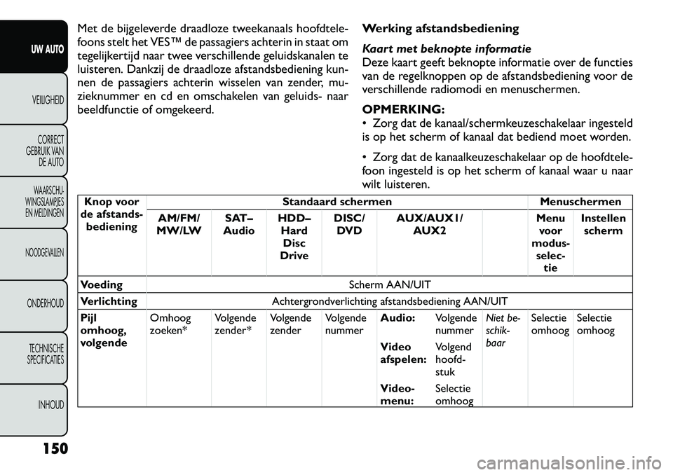 FIAT FREEMONT 2012 Instructieboek (in Dutch) Met de bijgeleverde draadloze tweekanaals hoofdtele-
foons stelt het VES™ de passagiers achterin in staat om
tegelijkertijd naar twee verschillende geluidskanalen te
luisteren. Dankzij de draadloze FIAT FREEMONT 2012 Instructieboek (in Dutch) Met de bijgeleverde draadloze tweekanaals hoofdtele-
foons stelt het VES™ de passagiers achterin in staat om
tegelijkertijd naar twee verschillende geluidskanalen te
luisteren. Dankzij de draadloze