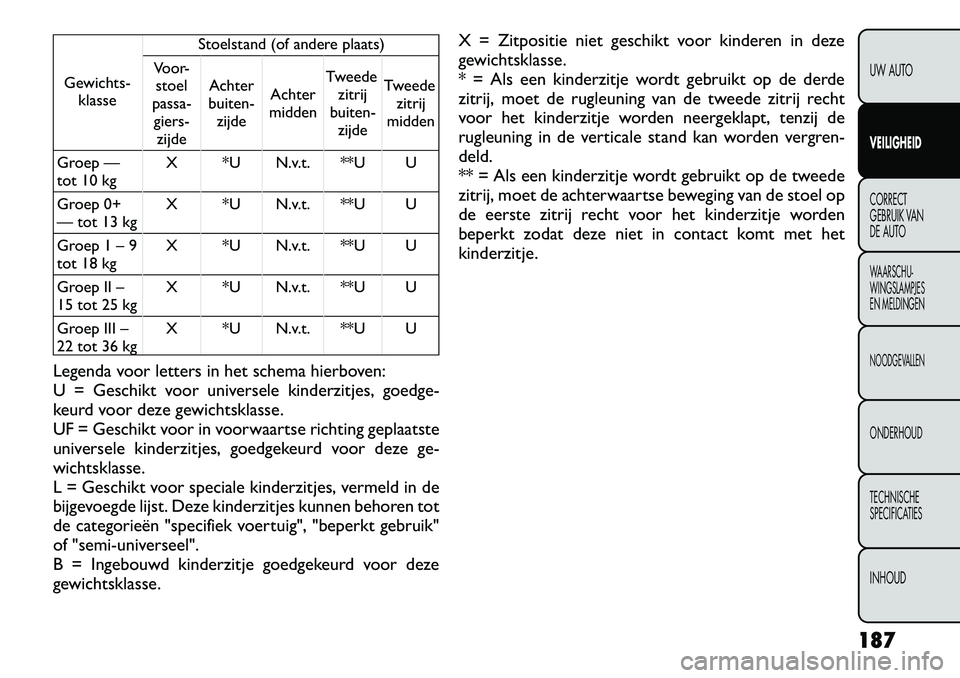 FIAT FREEMONT 2012  Instructieboek (in Dutch) Gewichts-klasse Stoelstand (of andere plaats)
Voor- stoel
passa- giers- zijde Achter
buiten- zijde Achter
midden Tweede
zitrij
buiten- zijde Tweede
zitrij
midden
Groep — 
tot 10 kg X *U N.v.t. **U U