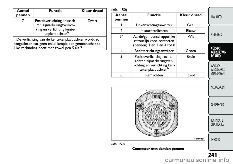 FIAT FREEMONT 2012  Instructieboek (in Dutch) Aantal
pennen Functie Kleur draad
7 Positieverlichting linksach- ter, zijmarkeringsverlich-
ting en verlichting kente- kenplaat achter.
b
Zwart
bDe verlichting van de kentekenplaat achter wordt zo
aan