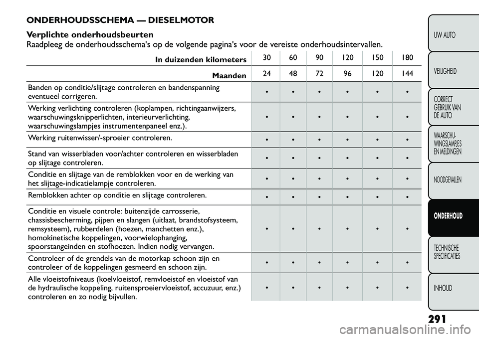 FIAT FREEMONT 2012 Instructieboek (in Dutch) ONDERHOUDSSCHEMA — DIESELMOTOR
Verplichte onderhoudsbeurten
Raadpleeg de onderhoudsschemas op de volgende paginas voor de vereiste onderhoudsintervallen.
In duizenden kilometers30 60 90 120 150 FIAT FREEMONT 2012 Instructieboek (in Dutch) ONDERHOUDSSCHEMA — DIESELMOTOR
Verplichte onderhoudsbeurten
Raadpleeg de onderhoudsschemas op de volgende paginas voor de vereiste onderhoudsintervallen.
In duizenden kilometers30 60 90 120 150