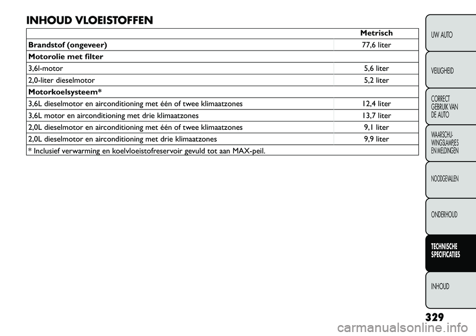 FIAT FREEMONT 2012  Instructieboek (in Dutch) INHOUD VLOEISTOFFEN
Metrisch
Brandstof (ongeveer) 77,6 liter
Motorolie met filter 
3,6l-motor 5,6 liter
2,0-liter dieselmotor 5,2 liter
Motorkoelsysteem*
3,6L dieselmotor en airconditioning met één 