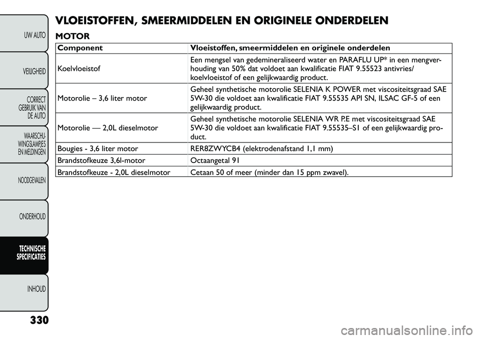 FIAT FREEMONT 2012  Instructieboek (in Dutch) VLOEISTOFFEN, SMEERMIDDELEN EN ORIGINELE ONDERDELEN 
MOTORComponent Vloeistoffen, smeermiddelen en originele onderdelen 
KoelvloeistofEen mengsel van gedemineraliseerd water en PARAFLU UP* in een meng