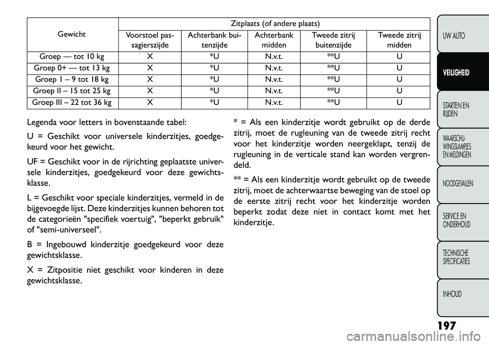 FIAT FREEMONT 2013 Instructieboek (in Dutch) GewichtZitplaats (of andere plaats)
Voorstoel pas- sagierszijde Achterbank bui-
tenzijde Achterbank
midden Tweede zitrij
buitenzijde Tweede zitrij
midden
Groep — tot 10 kg X*UN.v.t. **U U
Groep 0+ FIAT FREEMONT 2013 Instructieboek (in Dutch) GewichtZitplaats (of andere plaats)
Voorstoel pas- sagierszijde Achterbank bui-
tenzijde Achterbank
midden Tweede zitrij
buitenzijde Tweede zitrij
midden
Groep — tot 10 kg X*UN.v.t. **U U
Groep 0+