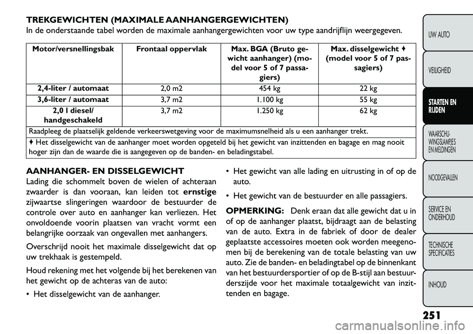 FIAT FREEMONT 2013 Instructieboek (in Dutch) TREKGEWICHTEN (MAXIMALE AANHANGERGEWICHTEN)
In de onderstaande tabel worden de maximale aanhangergewichten voor uw type aandrijflijn weergegeven.Motor/versnellingsbak Frontaal oppervlak Max. BGA (Brut FIAT FREEMONT 2013 Instructieboek (in Dutch) TREKGEWICHTEN (MAXIMALE AANHANGERGEWICHTEN)
In de onderstaande tabel worden de maximale aanhangergewichten voor uw type aandrijflijn weergegeven.Motor/versnellingsbak Frontaal oppervlak Max. BGA (Brut