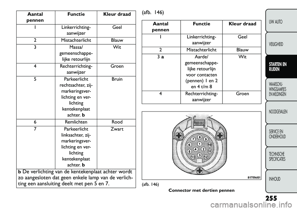 FIAT FREEMONT 2013 Instructieboek (in Dutch) Aantal
pennen Functie Kleur draad
1 Linkerrichting-
aanwijzer Geel
2 Mistachterlicht Blauw
3 Massa/
gemeenschappe-
lijke retourlijn Wit
4 Rechterrichting- aanwijzer Groen
5 Parkeerlicht
rechtsachter, FIAT FREEMONT 2013 Instructieboek (in Dutch) Aantal
pennen Functie Kleur draad
1 Linkerrichting-
aanwijzer Geel
2 Mistachterlicht Blauw
3 Massa/
gemeenschappe-
lijke retourlijn Wit
4 Rechterrichting- aanwijzer Groen
5 Parkeerlicht
rechtsachter,
