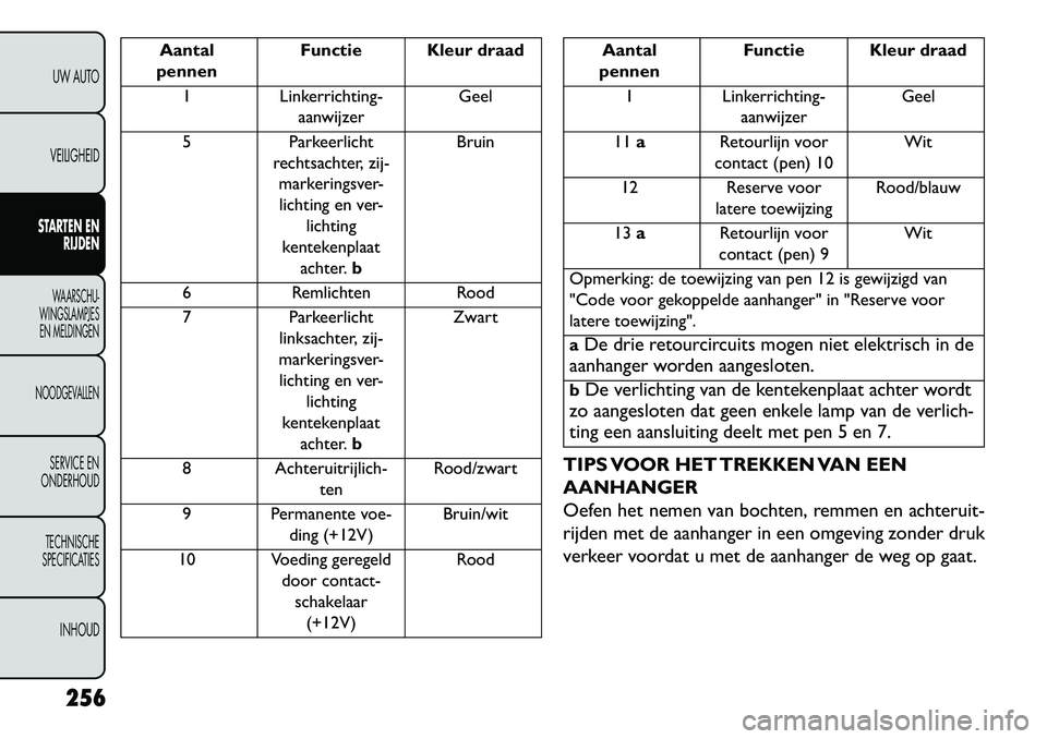 FIAT FREEMONT 2013 Instructieboek (in Dutch) Aantal
pennen Functie Kleur draad
1 Linkerrichting-
aanwijzer Geel
5 Parkeerlicht
rechtsachter, zij- markeringsver-lichting en ver-
lichting
kentekenplaat achter. b Bruin
6 Remlichten Rood
7 Parkeerli FIAT FREEMONT 2013 Instructieboek (in Dutch) Aantal
pennen Functie Kleur draad
1 Linkerrichting-
aanwijzer Geel
5 Parkeerlicht
rechtsachter, zij- markeringsver-lichting en ver-
lichting
kentekenplaat achter. b Bruin
6 Remlichten Rood
7 Parkeerli