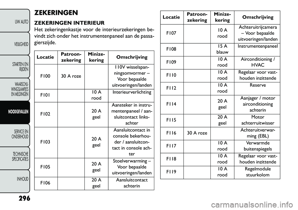 FIAT FREEMONT 2013  Instructieboek (in Dutch) ZEKERINGEN
ZEKERINGEN INTERIEUR
Het zekeringenkastje voor de interieurzekeringen be-
vindt zich onder het instrumentenpaneel aan de passa-
gierszijde.LocatiePatroon-
zekering Minize-
kering Omschrijvi