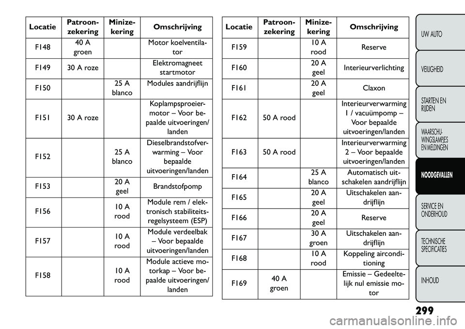 FIAT FREEMONT 2013 Instructieboek (in Dutch) LocatiePatroon-
zekering Minize-
kering Omschrijving
F148 40 A
groen Motor koelventila-
tor
F149 30 A roze Elektromagneet
startmotor
F150 25 A
blanco Modules aandrijflijn
F151 30 A roze Koplampsproeie FIAT FREEMONT 2013 Instructieboek (in Dutch) LocatiePatroon-
zekering Minize-
kering Omschrijving
F148 40 A
groen Motor koelventila-
tor
F149 30 A roze Elektromagneet
startmotor
F150 25 A
blanco Modules aandrijflijn
F151 30 A roze Koplampsproeie