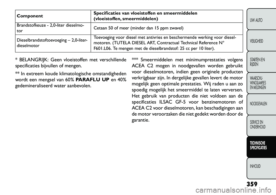 FIAT FREEMONT 2013 Instructieboek (in Dutch) ComponentSpecificaties van vloeistoffen en smeermiddelen
(vloeistoffen, smeermiddelen)
Brandstofkeuze - 2,0-liter dieselmo-
tor Cetaan 50 of meer (minder dan 15 ppm zwavel)
Dieselbrandstoftoevoeging FIAT FREEMONT 2013 Instructieboek (in Dutch) ComponentSpecificaties van vloeistoffen en smeermiddelen
(vloeistoffen, smeermiddelen)
Brandstofkeuze - 2,0-liter dieselmo-
tor Cetaan 50 of meer (minder dan 15 ppm zwavel)
Dieselbrandstoftoevoeging