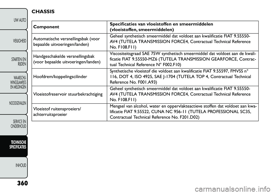 FIAT FREEMONT 2013 Instructieboek (in Dutch) CHASSISComponentSpecificaties van vloeistoffen en smeermiddelen
(vloeistoffen, smeermiddelen)
Automatische versnellingsbak (voor
bepaalde uitvoeringen/landen) Geheel synthetisch smeermiddel dat voldoe FIAT FREEMONT 2013 Instructieboek (in Dutch) CHASSISComponentSpecificaties van vloeistoffen en smeermiddelen
(vloeistoffen, smeermiddelen)
Automatische versnellingsbak (voor
bepaalde uitvoeringen/landen) Geheel synthetisch smeermiddel dat voldoe