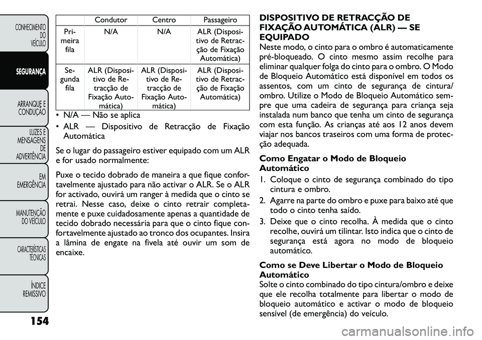 FIAT FREEMONT 2011  Manual de Uso e Manutenção (in Portuguese) Condutor Centro Passageiro
Pri-
meira fila N/A N/A ALR (Disposi-
tivo de Retrac-ção de Fixação Automática)
Se-
gunda fila ALR (Disposi-
tivo de Re-tracção de
Fixação Auto- mática) ALR (Dispo