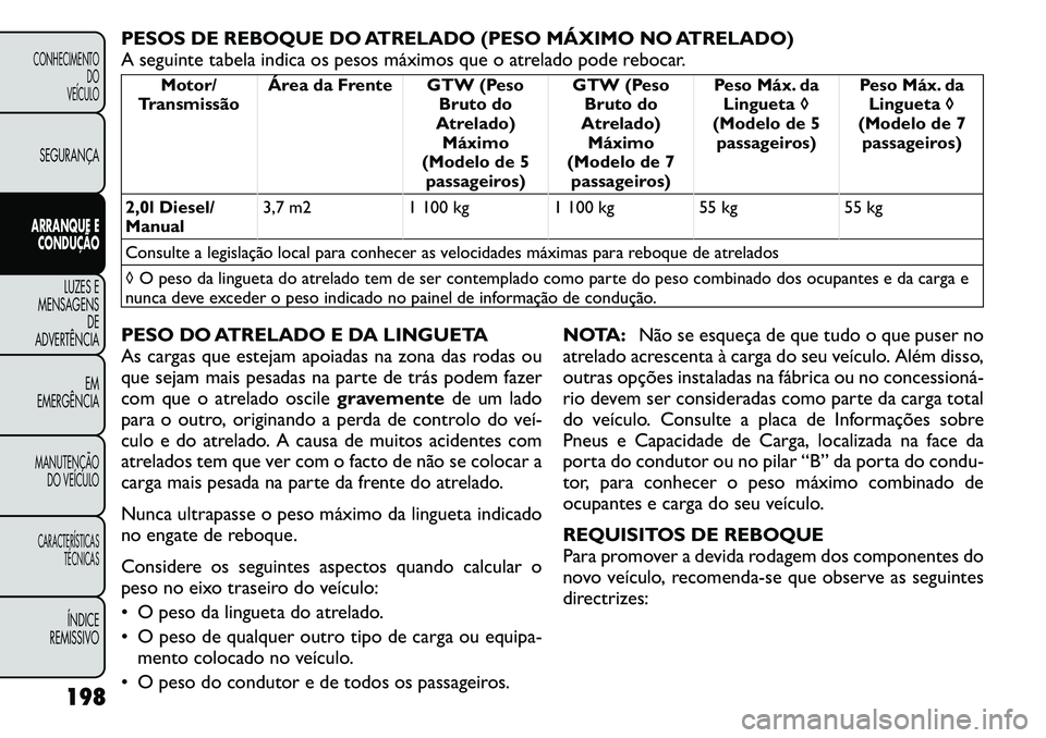 FIAT FREEMONT 2011  Manual de Uso e Manutenção (in Portuguese) PESOS DE REBOQUE DO ATRELADO (PESO MÁXIMO NO ATRELADO) 
A seguinte tabela indica os pesos máximos que o atrelado pode rebocar.
Motor/
Transmissão Área da Frente GTW (Peso
Bruto do
Atrelado) Máxim
