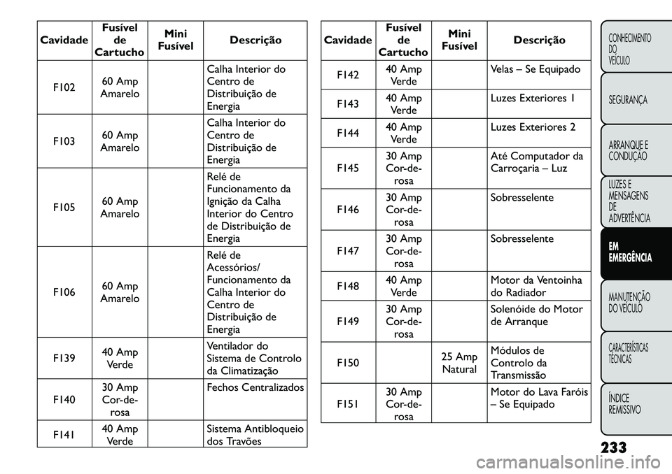 FIAT FREEMONT 2011  Manual de Uso e Manutenção (in Portuguese) CavidadeFusível
de
Cartucho Mini
Fusível Descrição
F102 60 Amp
Amarelo Calha Interior do 
Centro de
Distribuição deEnergia
F103 60 Amp
Amarelo Calha Interior do
Centro de
Distribuição deEnergi