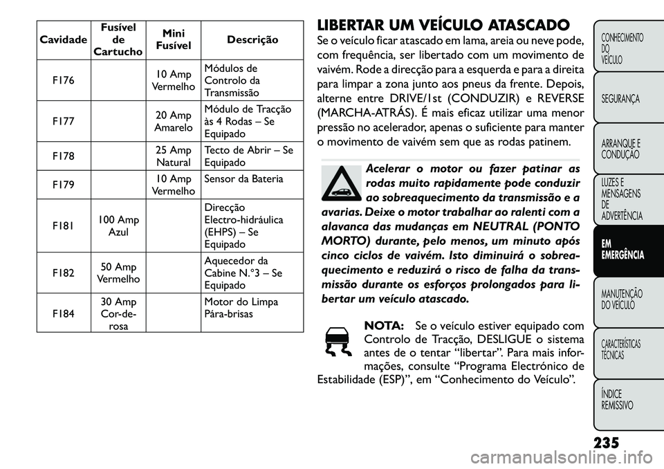 FIAT FREEMONT 2011  Manual de Uso e Manutenção (in Portuguese) CavidadeFusível
de
Cartucho Mini
Fusível Descrição
F176 10 Amp
Vermelho Módulos de 
Controlo da
Transmissão
F177 20 Amp
Amarelo Módulo de Tracção
às 4 Rodas – Se
Equipado
F178 25 Amp
Natur