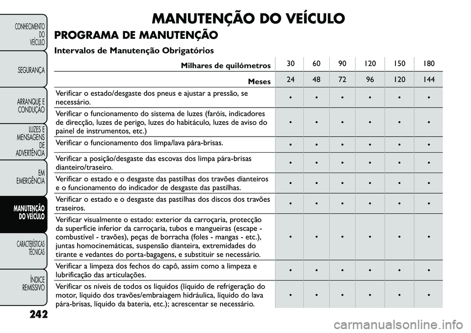 FIAT FREEMONT 2011  Manual de Uso e Manutenção (in Portuguese) MANUTENÇÃO DO VEÍCULO
PROGRAMA DE MANUTENÇÃO 
Intervalos de Manutenção Obrigatórios
Milhares de quilómetros 30 60 90 120 150 180
Meses 24 48 72 96 120 144
Verificar o estado/desgaste dos pneu
