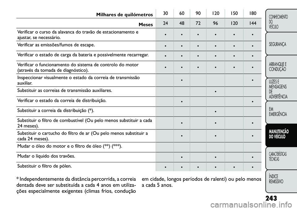 FIAT FREEMONT 2011  Manual de Uso e Manutenção (in Portuguese) Milhares de quilómetros30 60 90 120 150 180
Meses 24 48 72 96 120 144
Verificar o curso da alavanca do travão de estacionamento e 
ajustar, se necessário. • • • • • •
Verificar as emiss