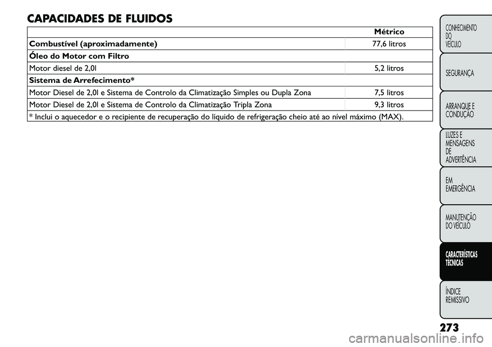 FIAT FREEMONT 2011 Manual de Uso e Manutenção (in Portuguese) CAPACIDADES DE FLUIDOS
Métrico
Combustível (aproximadamente) 77,6 litros
Óleo do Motor com Filtro
Motor diesel de 2,0l 5,2 litros
Sistema de Arrefecimento*
Motor Diesel de 2,0l e Sistema de Contro FIAT FREEMONT 2011 Manual de Uso e Manutenção (in Portuguese) CAPACIDADES DE FLUIDOS
Métrico
Combustível (aproximadamente) 77,6 litros
Óleo do Motor com Filtro
Motor diesel de 2,0l 5,2 litros
Sistema de Arrefecimento*
Motor Diesel de 2,0l e Sistema de Contro