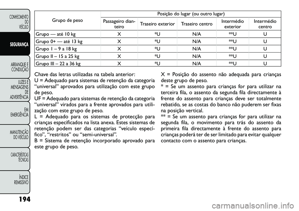 FIAT FREEMONT 2012 Manual de Uso e Manutenção (in Portuguese) Grupo de pesoPosição do lugar (ou outro lugar)
Passageiro dian- teiro Traseiro exterior Traseiro centro Intermédio
exterior Intermédio
centro
Grupo — até 10 kg X *U N/A **U U
Grupo 0+ — até FIAT FREEMONT 2012 Manual de Uso e Manutenção (in Portuguese) Grupo de pesoPosição do lugar (ou outro lugar)
Passageiro dian- teiro Traseiro exterior Traseiro centro Intermédio
exterior Intermédio
centro
Grupo — até 10 kg X *U N/A **U U
Grupo 0+ — até