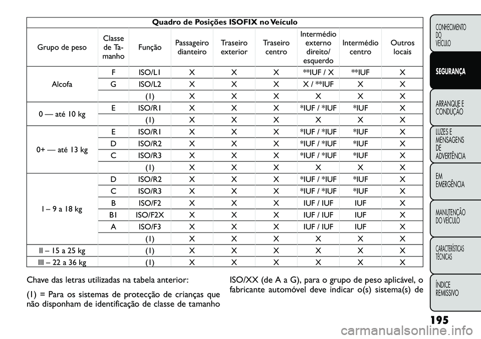 FIAT FREEMONT 2012 Manual de Uso e Manutenção (in Portuguese) Quadro de Posições ISOFIX no Veículo
Grupo de peso Classe
de Ta-
manho Função
Passageiro
dianteiro Traseiro
exterior Traseiro
centro Intermédio
externodireito/
esquerdo Intermédio
centro Outros FIAT FREEMONT 2012 Manual de Uso e Manutenção (in Portuguese) Quadro de Posições ISOFIX no Veículo
Grupo de peso Classe
de Ta-
manho Função
Passageiro
dianteiro Traseiro
exterior Traseiro
centro Intermédio
externodireito/
esquerdo Intermédio
centro Outros