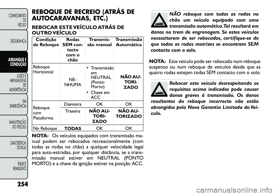 FIAT FREEMONT 2012  Manual de Uso e Manutenção (in Portuguese) REBOQUE DE RECREIO (ATRÁS DE 
AUTOCARAVANAS, ETC.) 
REBOCAR ESTE VEÍCULO ATRÁS DE 
OUTRO VEÍCULOCondição
de Reboque Rodas
SEM con- tacto
com o chão Transmis-
são manual Transmissão
Automátic