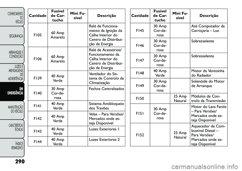 FIAT FREEMONT 2012 Manual de Uso e Manutenção (in Portuguese) CavidadeFusível
de Car- tucho Mini Fu-
sível Descrição
F105 60 Amp
Amarelo Relé de Funciona-
mento da Ignição da
Calha Interior do
Centro de Distribui-
ção de Energia
F106 60 Amp
Amarelo Rel FIAT FREEMONT 2012 Manual de Uso e Manutenção (in Portuguese) CavidadeFusível
de Car- tucho Mini Fu-
sível Descrição
F105 60 Amp
Amarelo Relé de Funciona-
mento da Ignição da
Calha Interior do
Centro de Distribui-
ção de Energia
F106 60 Amp
Amarelo Rel