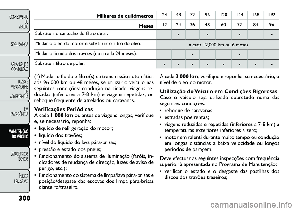 FIAT FREEMONT 2012  Manual de Uso e Manutenção (in Portuguese) Milhares de quilómetros24 48 72 96 120 144 168 192
Meses 12 24 36 48 60 72 84 96
Substituir o cartucho do filtro de ar. • • • •
Mudar o óleo do motor e substituir o filtro do óleo. a cada 1