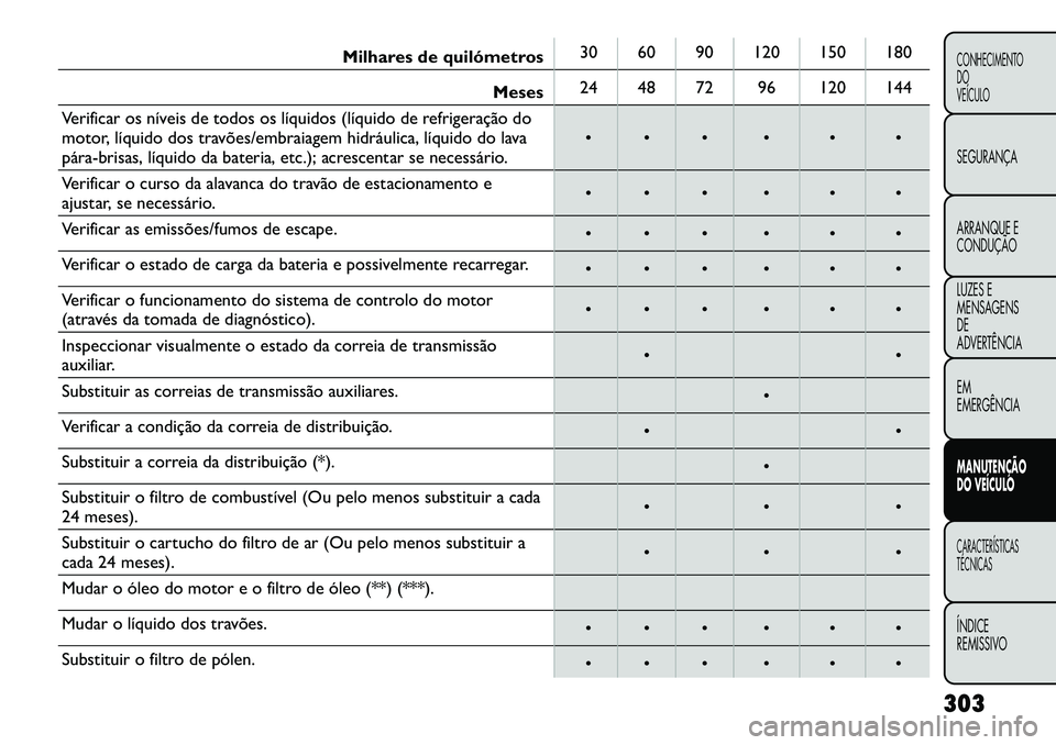 FIAT FREEMONT 2012  Manual de Uso e Manutenção (in Portuguese) Milhares de quilómetros30 60 90 120 150 180
Meses 24 48 72 96 120 144
Verificar os níveis de todos os líquidos (líquido de refrigeração do 
motor, líquido dos travões/embraiagem hidráulica, l