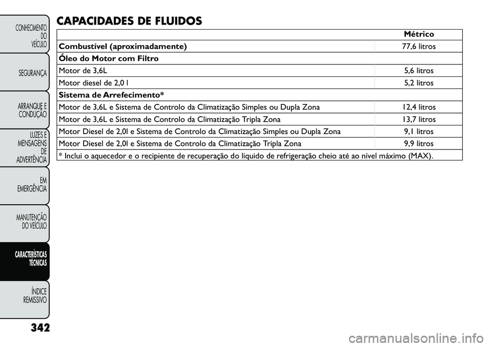FIAT FREEMONT 2012  Manual de Uso e Manutenção (in Portuguese) CAPACIDADES DE FLUIDOS
Métrico
Combustível (aproximadamente) 77,6 litros
Óleo do Motor com Filtro 
Motor de 3,6L 5,6 litros
Motor diesel de 2,0 l 5,2 litros
Sistema de Arrefecimento*
Motor de 3,6L 
